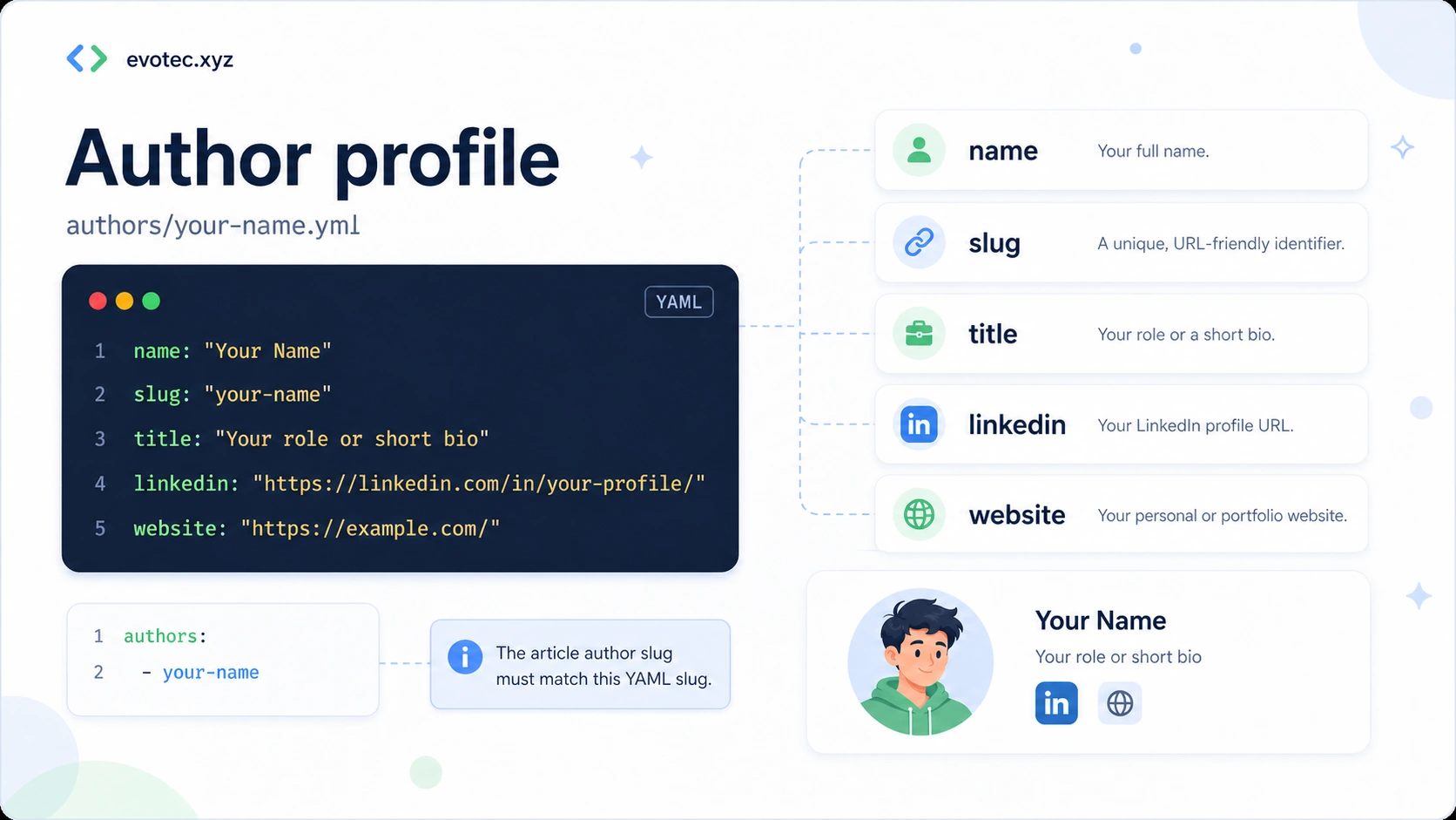 Example author YAML file with callouts showing name, slug, title, LinkedIn, website, and how the author slug is used by the article