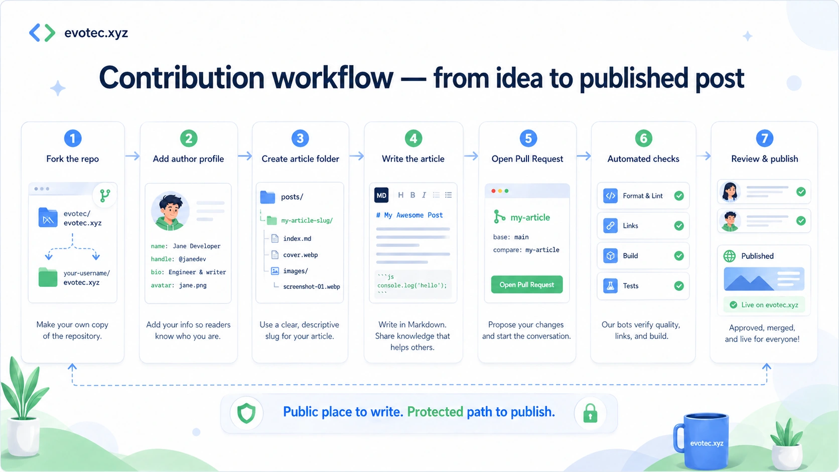 Overview of the contribution workflow showing repository fork, author profile, article folder, writing, pull request, automated checks, review, and publishing
