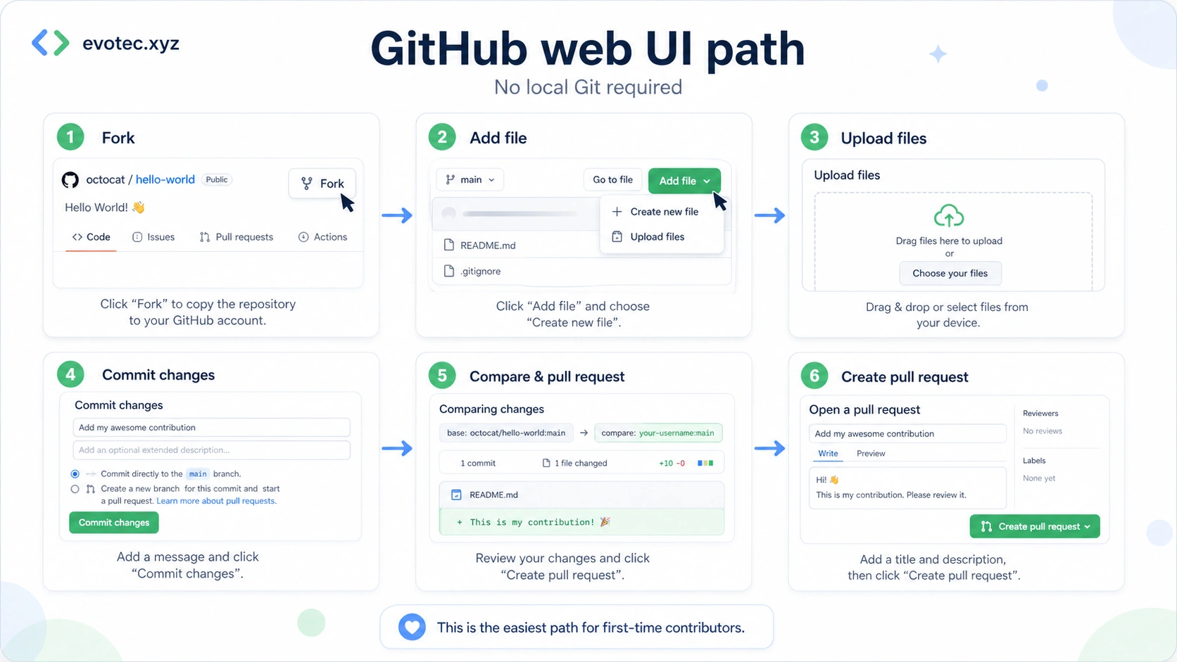 GitHub web UI beginner path showing fork, add file, upload images, commit changes, compare changes, and create pull request