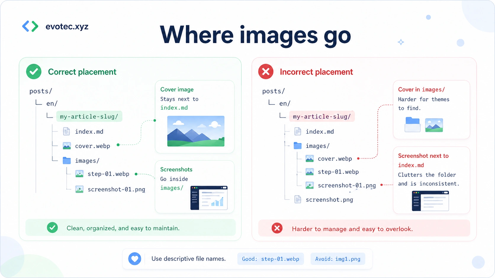 Comparison of correct and incorrect image placement showing that the cover image stays next to index.md and screenshots go inside the images folder