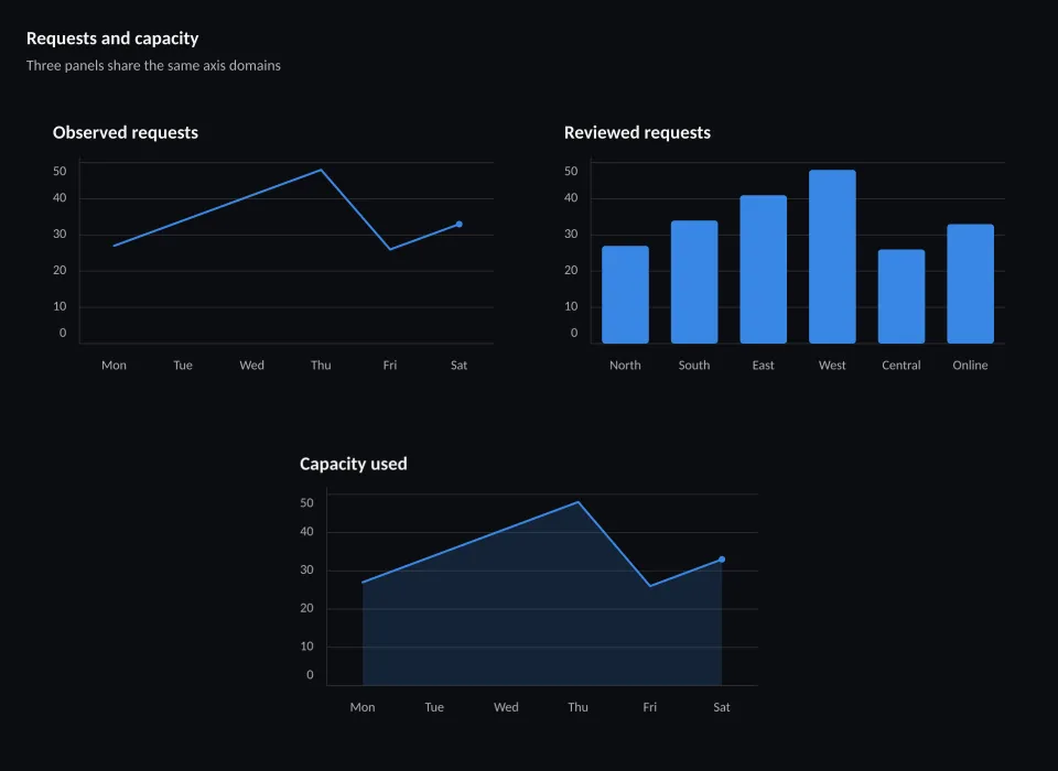 Requests and capacity