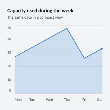 Capacity used during the week