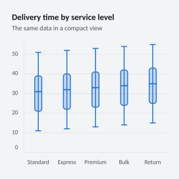 Delivery time by service level