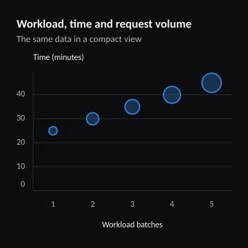 Workload, time and request volume