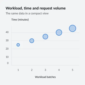 Workload, time and request volume