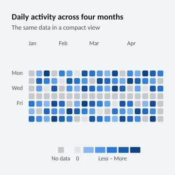 Daily activity across four months