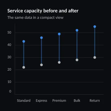 Service capacity before and after