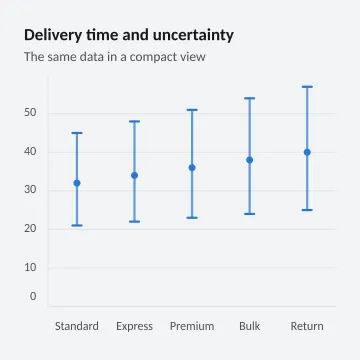 Delivery time and uncertainty