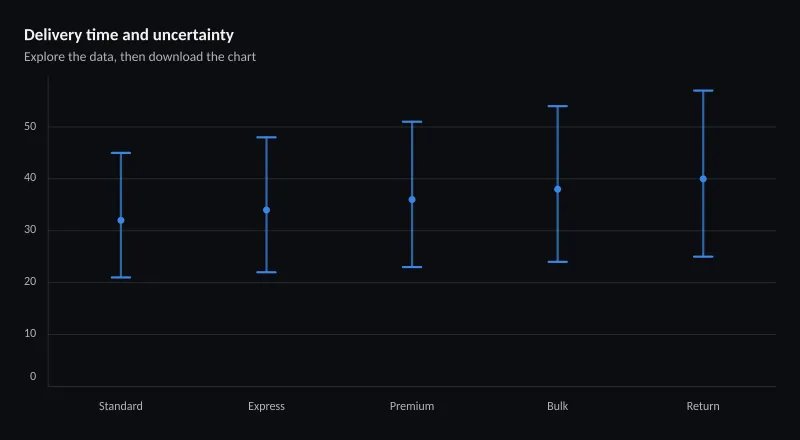 Delivery time and uncertainty