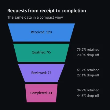 Requests from receipt to completion