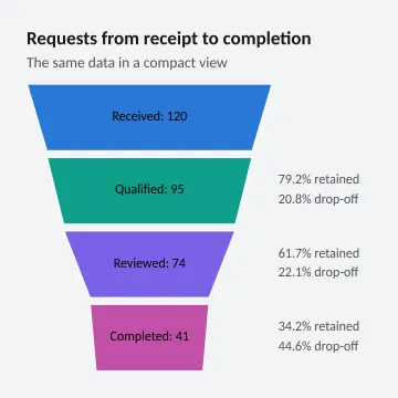 Requests from receipt to completion