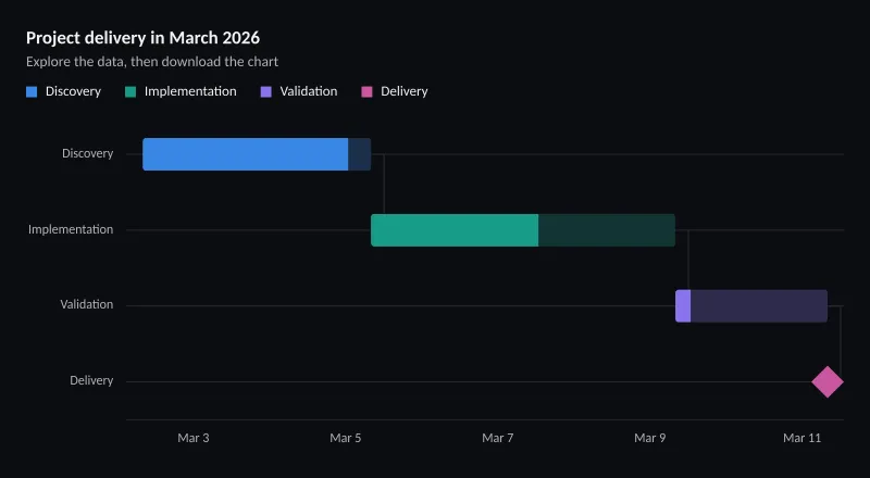 Project delivery in March 2026