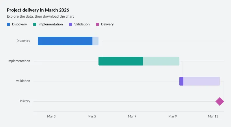 Project delivery in March 2026