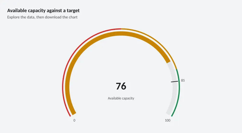 Available capacity against a target