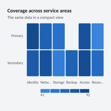 Coverage across service areas