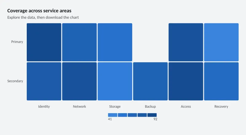 Coverage across service areas
