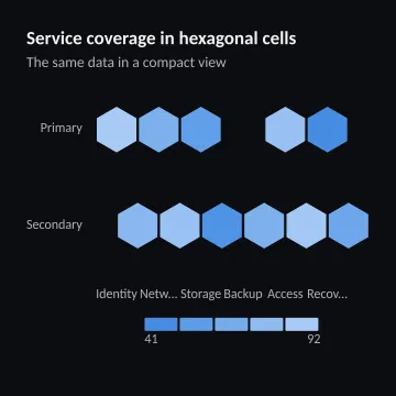 Service coverage in hexagonal cells