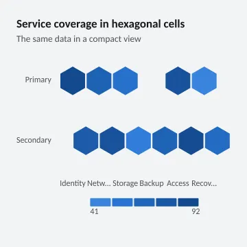 Service coverage in hexagonal cells