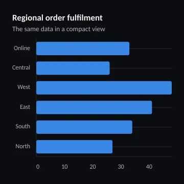 Regional order fulfilment