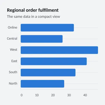 Regional order fulfilment