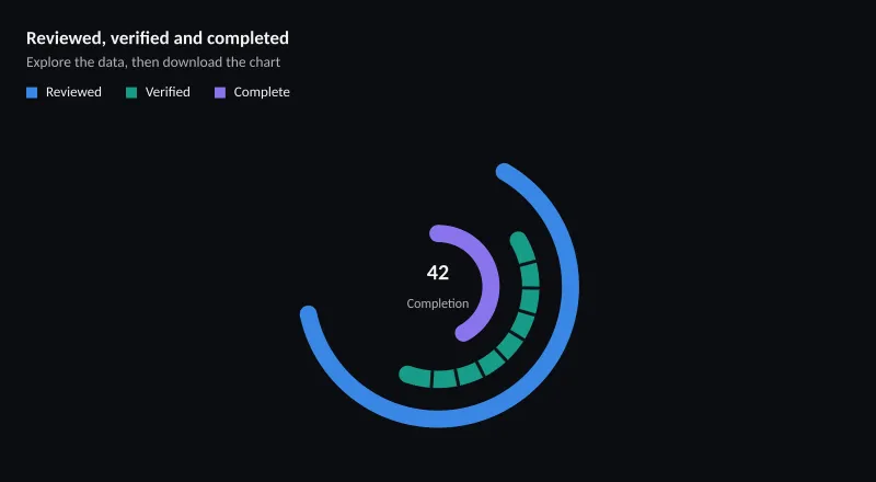 Reviewed, verified and completed