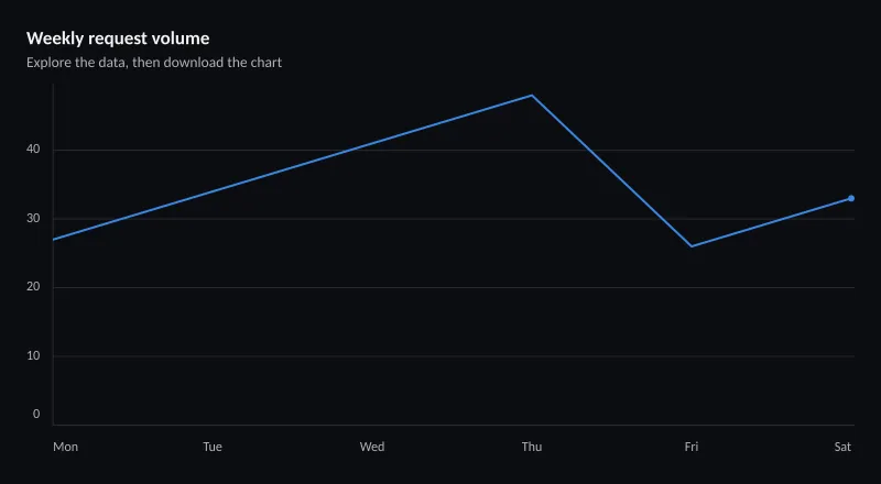 Weekly request volume