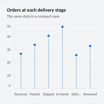 Orders at each delivery stage