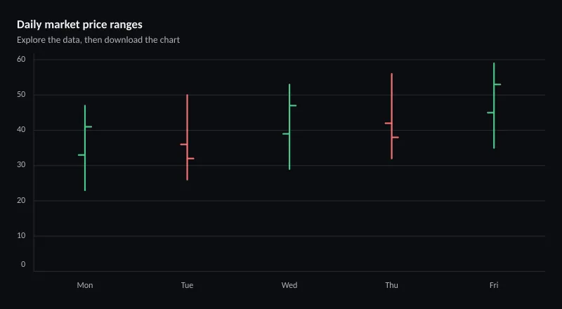 Daily market price ranges