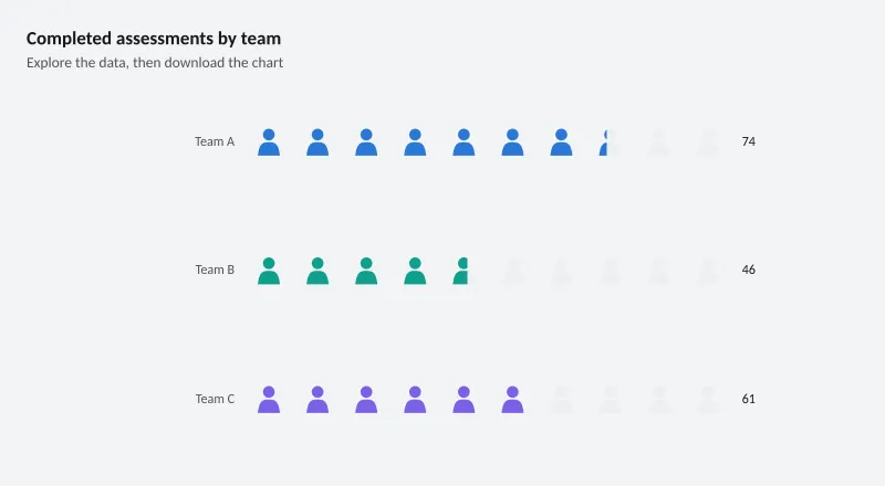 Completed assessments by team