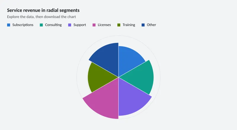 Service revenue in radial segments