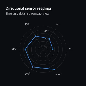 Directional sensor readings