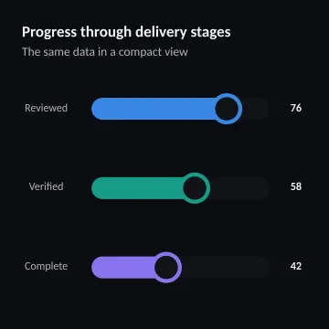 Progress through delivery stages