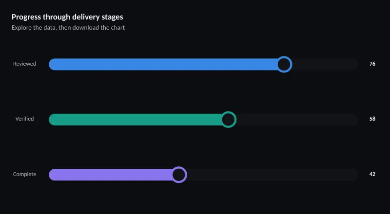 Progress through delivery stages