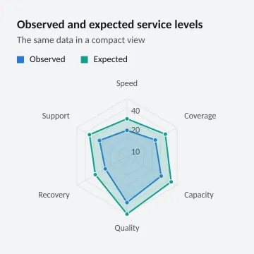 Observed and expected service levels