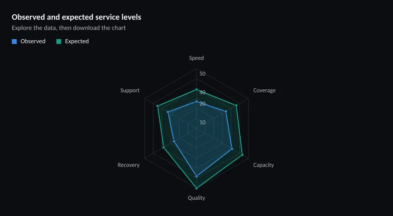 Observed and expected service levels