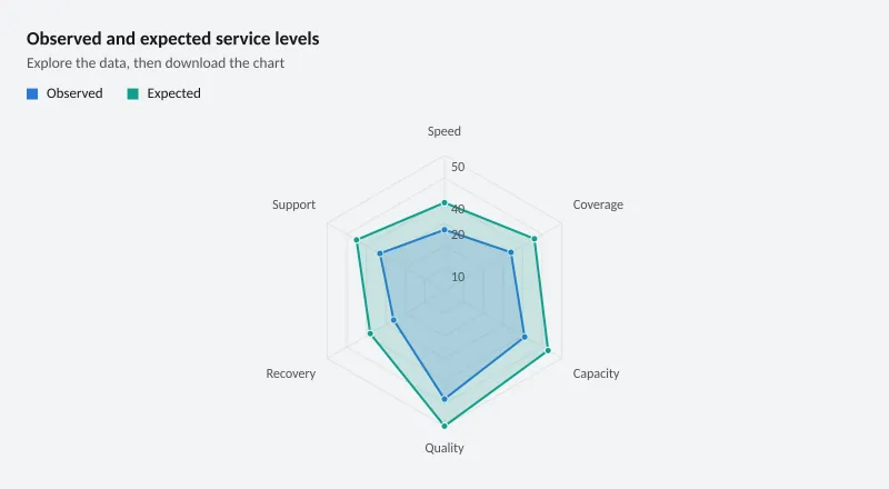 Observed and expected service levels
