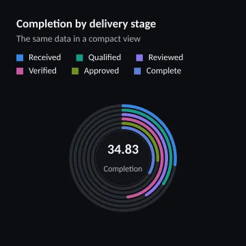 Completion by delivery stage