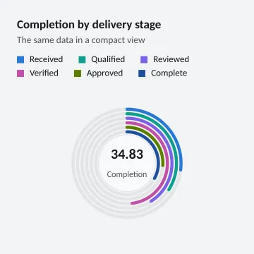 Completion by delivery stage