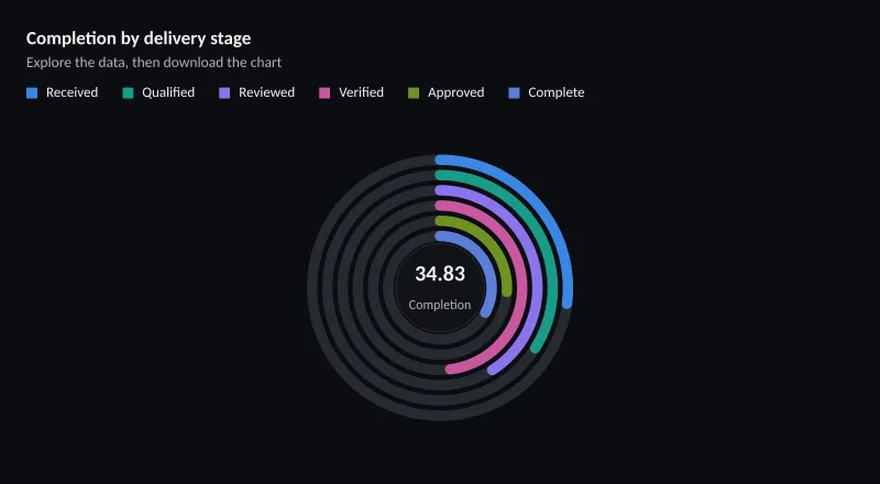 Completion by delivery stage