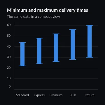 Minimum and maximum delivery times