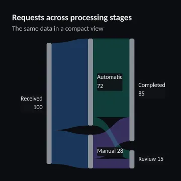 Requests across processing stages