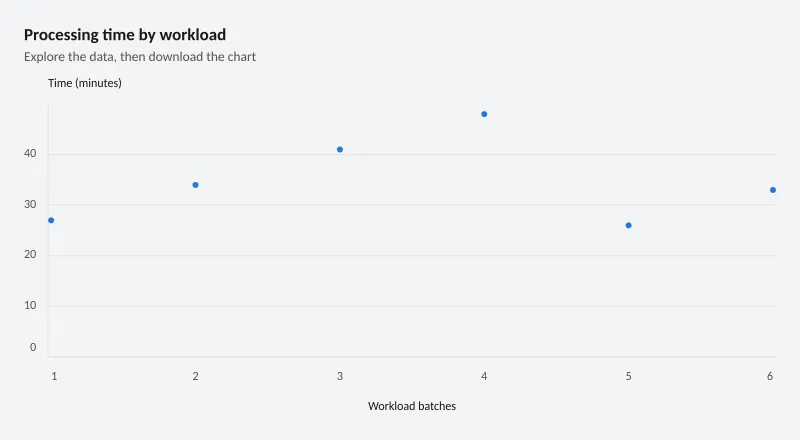 Processing time by workload