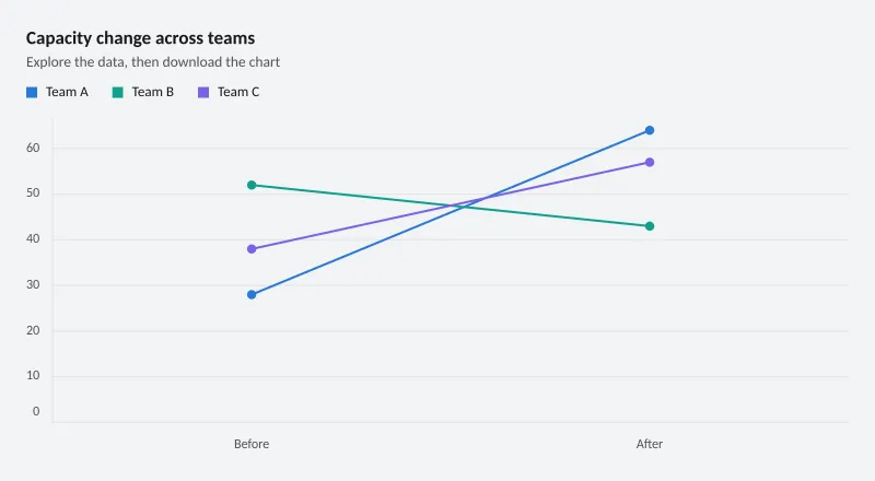 Capacity change across teams