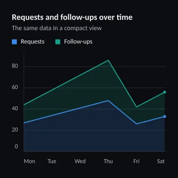 Requests and follow-ups over time