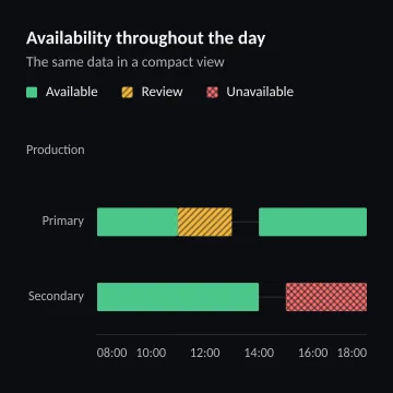 Availability throughout the day