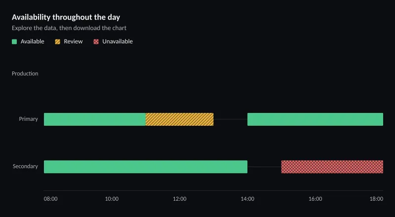 Availability throughout the day