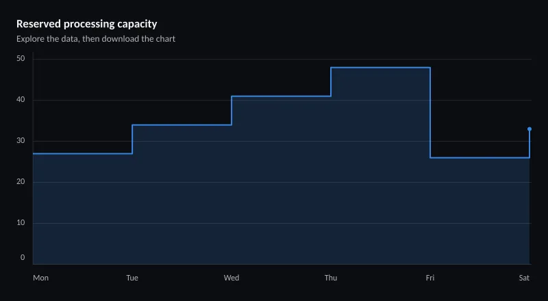 Reserved processing capacity