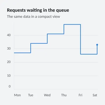 Requests waiting in the queue