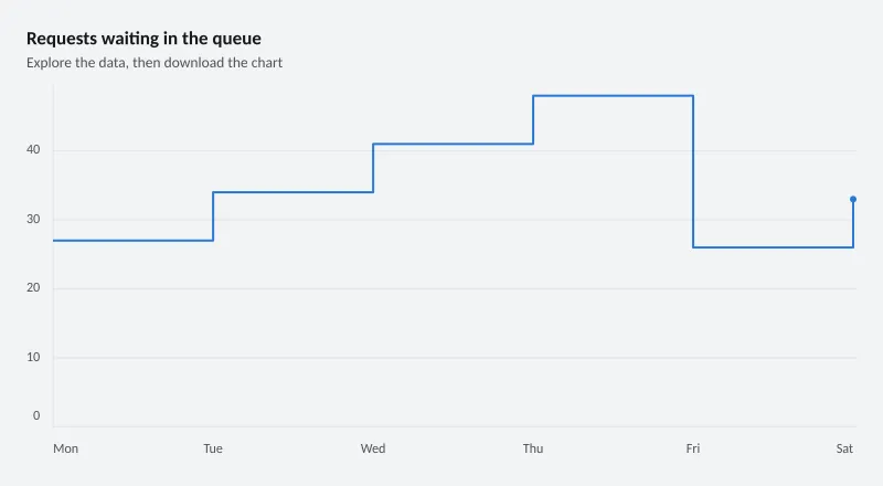 Requests waiting in the queue
