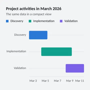 Project activities in March 2026